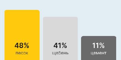 Бетон М150 В-10 в Калининграде