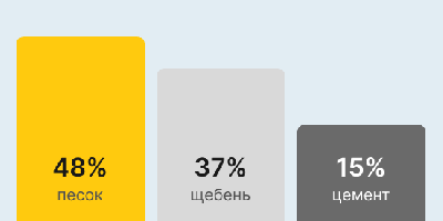 Бетон М250 В20 в Калининграде и Калининградской области