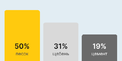 Бетон М400 В30 в Калининграде