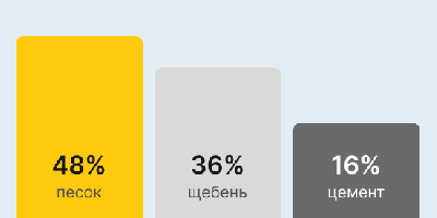 Бетон М300 В22,5 в Калининграде и Калининградской области